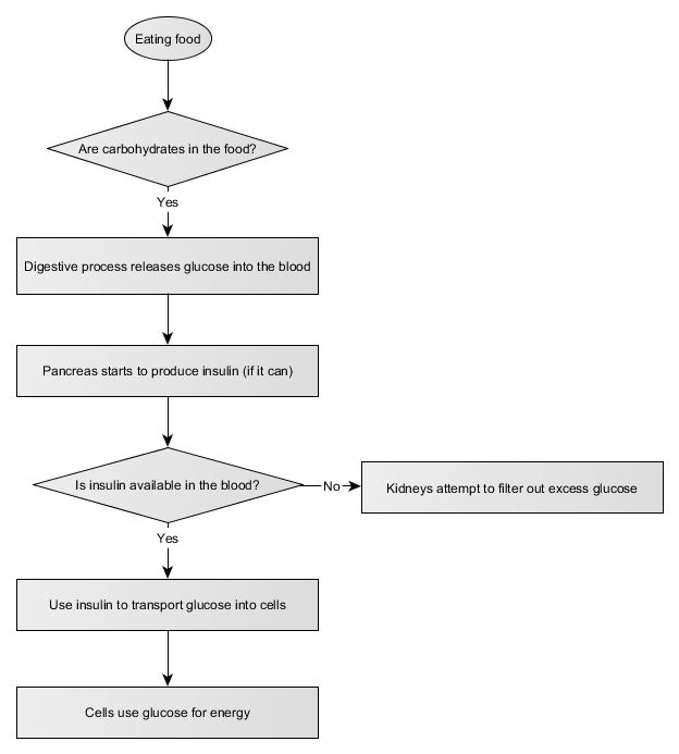 Flow Chart For Diabetes