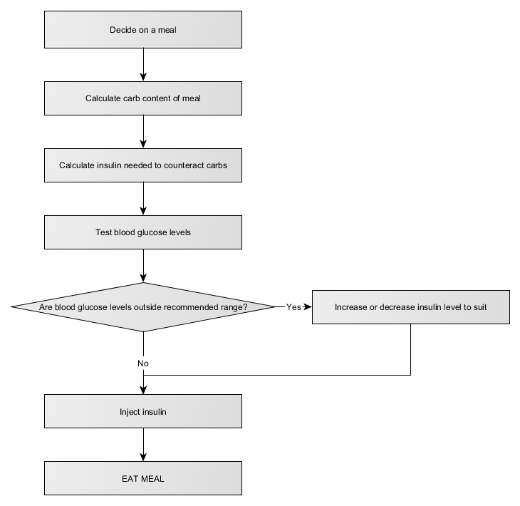 Sugar Level And Insulin Dose Chart